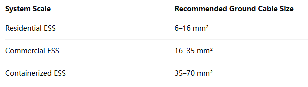 كيفية اختيار حجم الكابل المناسب لأنظمة تخزين الطاقة